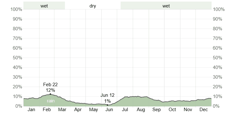 Daily Chance of Precipitation at Boulder City